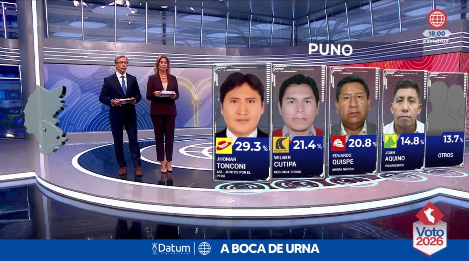 Un gráfico de Datum a boca de urna sitúa a Jhomar Tonconi con el 29,3 % de los votos en la región de Puno, Perú, seguido por Wilber Cutipa con el 21,4 %. (América TV)