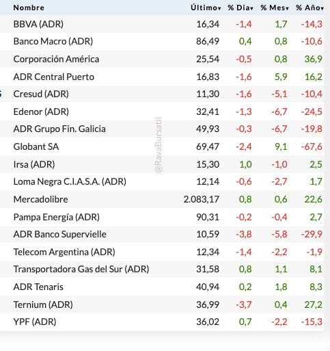 Fuente: Rava Bursátil-precios en dólares (actualizado a las 17 horas)