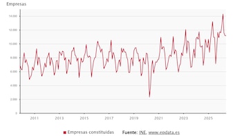 La creación de empresas registra su mejor junio en 19 años, con 11.153 nuevas sociedades, un 1,7% más