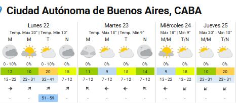 El pronóstico prevé el regreso de temperaturas templadas desde el miércoles, impulsadas por la rotación de vientos al norte en el centro del país