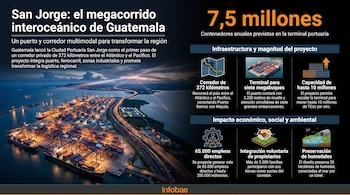 Puerto con múltiples buques portacontenedores, grúas y pilas de contenedores en la noche. Carretera y vías férreas conectan el puerto. Texto sobre el proyecto San Jorge.