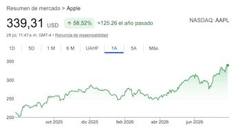 La escalada de las acciones de Apple en el último año.