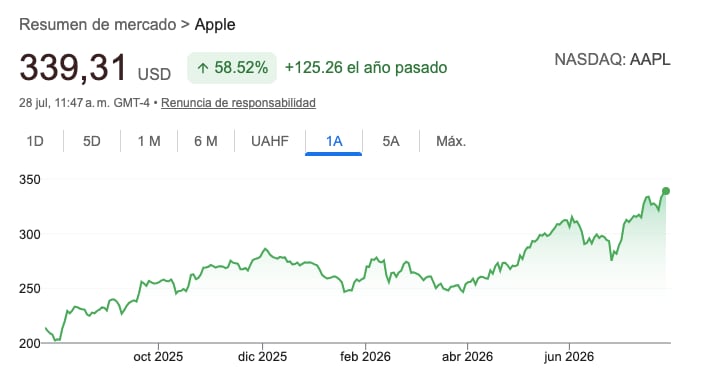 La escalada de las acciones de Apple en el último año.