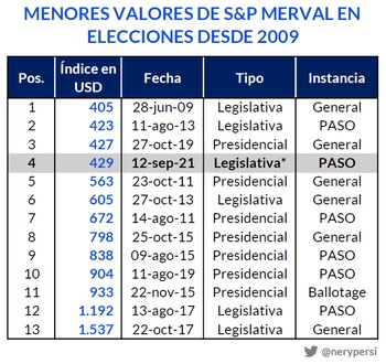 Fuente: Nery Persichini (Twitter: @nerypersi