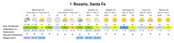 Pronóstico extendido para Rosario (SMN)