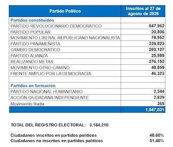 Registro de ciudadanos inscritos en partidos políticos al 27 de agosto de 2026. (TE)