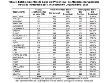 Casi todas las regiones tienen