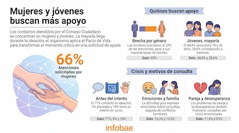 Infografía con datos estadísticos e ilustraciones de personas que solicitan atención psicológica.