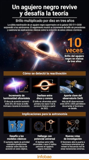 Representación artística de un agujero negro supermasivo con disco de acreción y chorros de plasma. La imagen también contiene gráficos y el observatorio Swift.