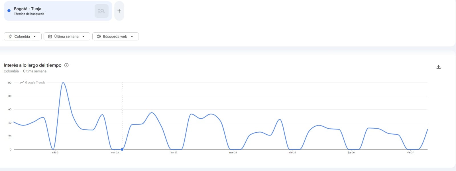 El interés por el recorrido Bogotá-Tunja varió según Google Trends durante la última semana. (Google Trends)
