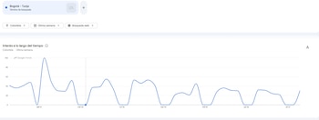 Gráfico de línea azul en Google Trends que muestra el interés de búsqueda "Bogotá - Tunja" en Colombia durante una semana, con picos y valles indicando fluctuaciones
