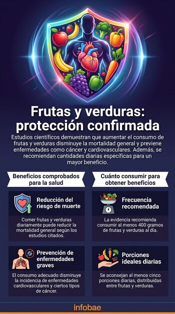 Infografía de un cuerpo humano dentro de un escudo, con frutas y verduras; texto sobre beneficios de salud y consumo diario recomendado. Logotipo Infobae.