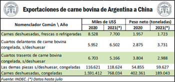 Exportaciones de carne bovina desde