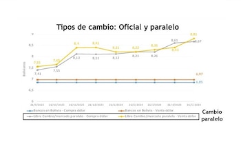 El tipo de cambio de