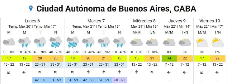 Las probabilidades de lluvia superan el 40 por ciento en los primeros días tras el fin de semana largo