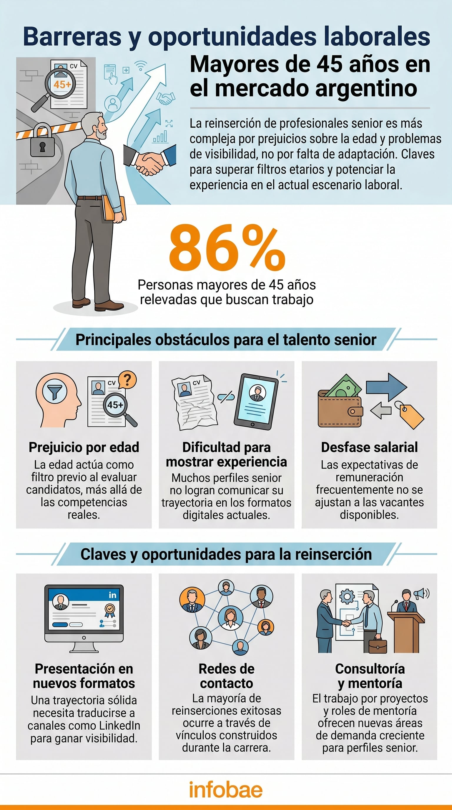 Infografía detalla barreras como el prejuicio por edad y el desfase salarial, junto a oportunidades y estrategias clave para la reinserción laboral de profesionales mayores de 45 años en Argentina. (Imagen Ilustrativa Infobae)