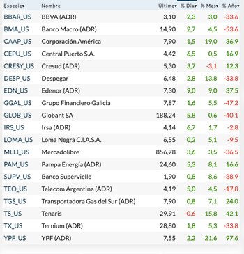 Fuente: Rava Bursátil. Precios en