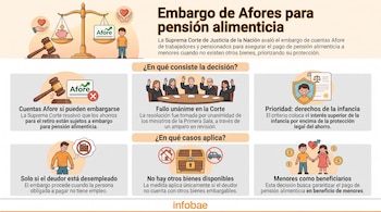Infografía sobre el embargo de Afores con balanza de justicia, mazo, alcancía, jueces, escudo, casa, cofre, auto, niños y monedas. Texto explicativo.