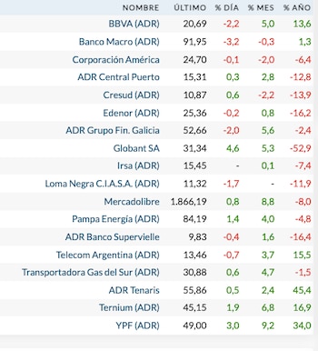 Fuente: Rava Bursátil-precios en dólares (actualizado a las 12 horas)