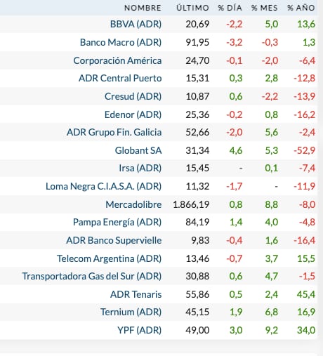 Fuente: Rava Bursátil-precios en dólares (actualizado a las 12 horas)