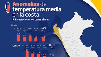 El Senamhi indicó que El Niño costero mantiene temperaturas del aire por encima de sus valores normales durante la primera semana de diciembre 2023.