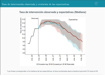 La tasa de interés del Banco de la República de Colombia superaría el 12% en los próximos meses - cre´dito Banco de la República