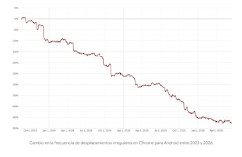 Gráfico de línea con eje horizontal de fechas entre 2023 y 2026, eje vertical de porcentajes del 5% al -50%, y una línea roja descendente
