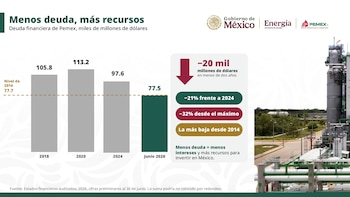 Gráfico con cifras de petróleo y gas, emblemas del Gobierno de México y Pemex, y un operario con casco frente a una torre marina