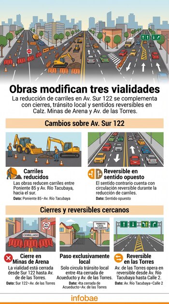 Infografía con ilustraciones de avenidas en obras, maquinaria pesada, conos, barreras de tránsito y recuadros explicativos con texto.