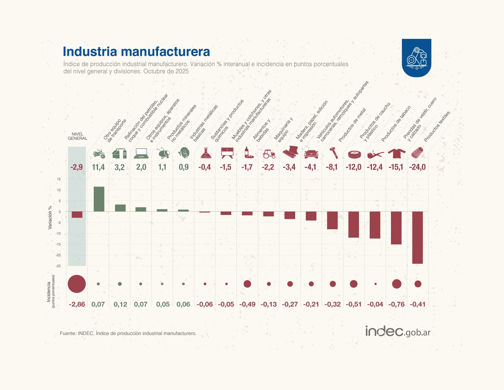 Los productos textiles fueron los que más cayeron en la comparación interanual.