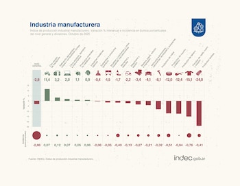 Los productos textiles fueron los