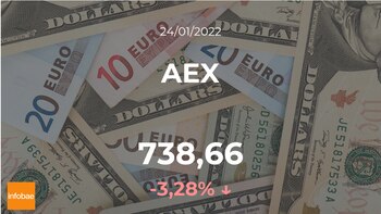 El AEX baja un 3,28%