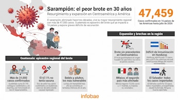 Infografía con mapa de las Américas, iconos del virus del sarampión, flechas de expansión, adulto y niño con sarampión, estadísticas de casos y vacunación por país.