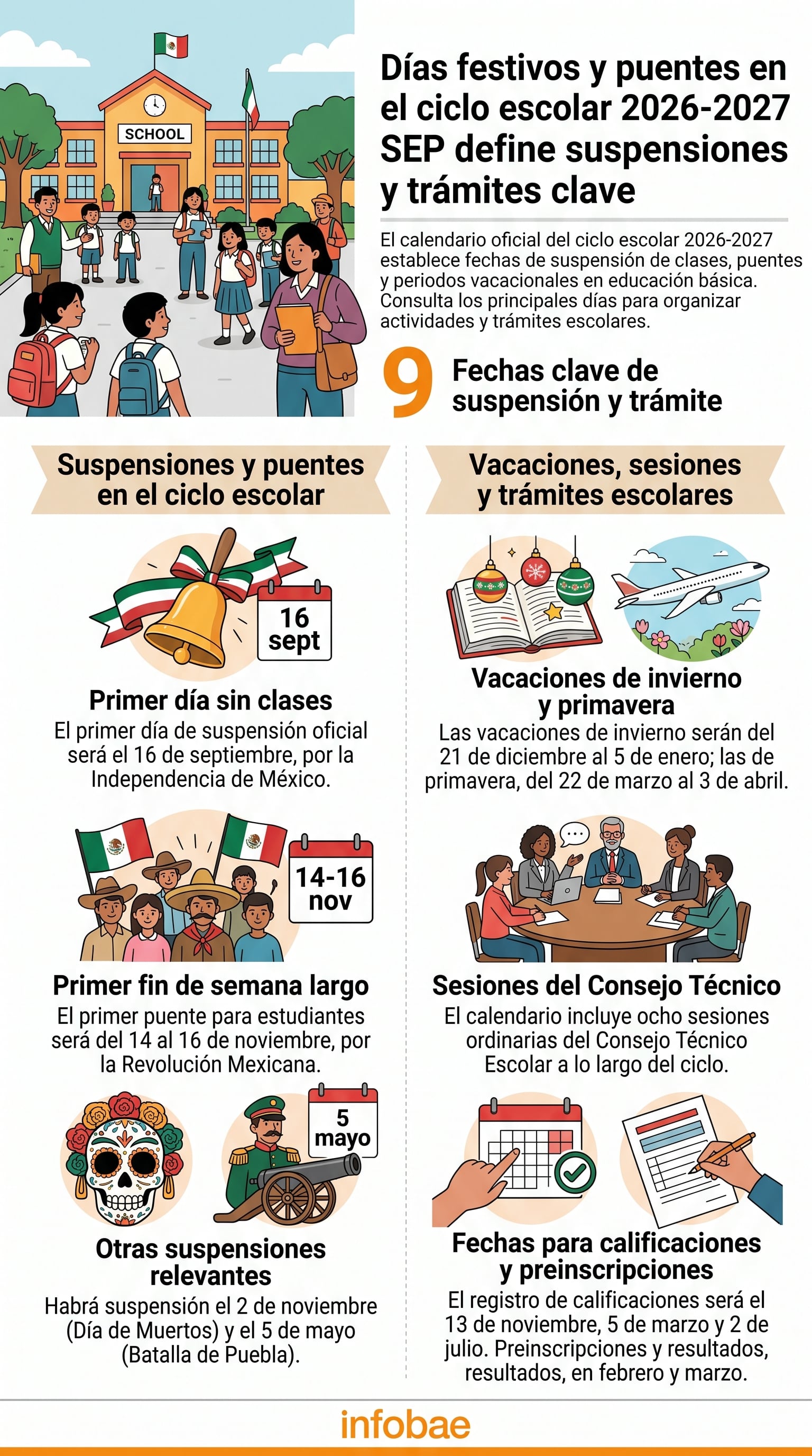 Una infografía de Infobae detalla el calendario de la SEP con las suspensiones de clases, los periodos vacacionales y las fechas de trámites para el ciclo escolar 2026-2027 en México. (Imagen Ilustrativa Infobae)
