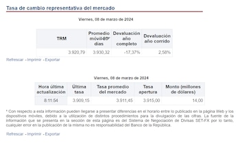 Así se comporta el dólar