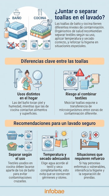 Infografía con ilustraciones de toallas de baño y cocina, lavadoras, una persona duchándose, y recomendaciones sobre lavado y secado de ropa.