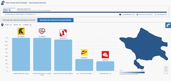Resultados de la ONPE para la alcaldía de Conima, Puno.