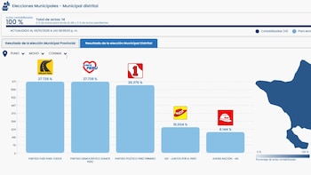 Puno: Alcaldía se definirá por sorteo luego que dos candidatos empataran en primer lugar con 671 votos en Conima