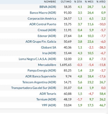 Acciones locales en Wall Street (Rava Bursátil, precios en dólares)