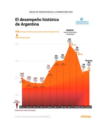 Cómo se desempeñó Argentina históricamente