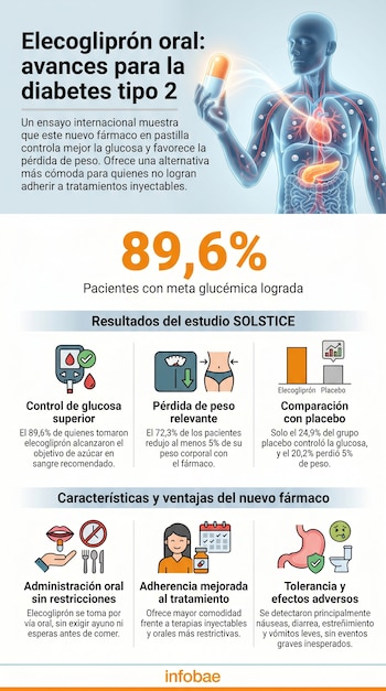 Infografía de elecogliprón oral y diabetes tipo 2, mostrando un cuerpo humano transparente, una píldora, gráficos sobre glucosa y peso, e iconos explicativos.