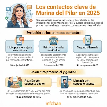 Conolodía del caso.