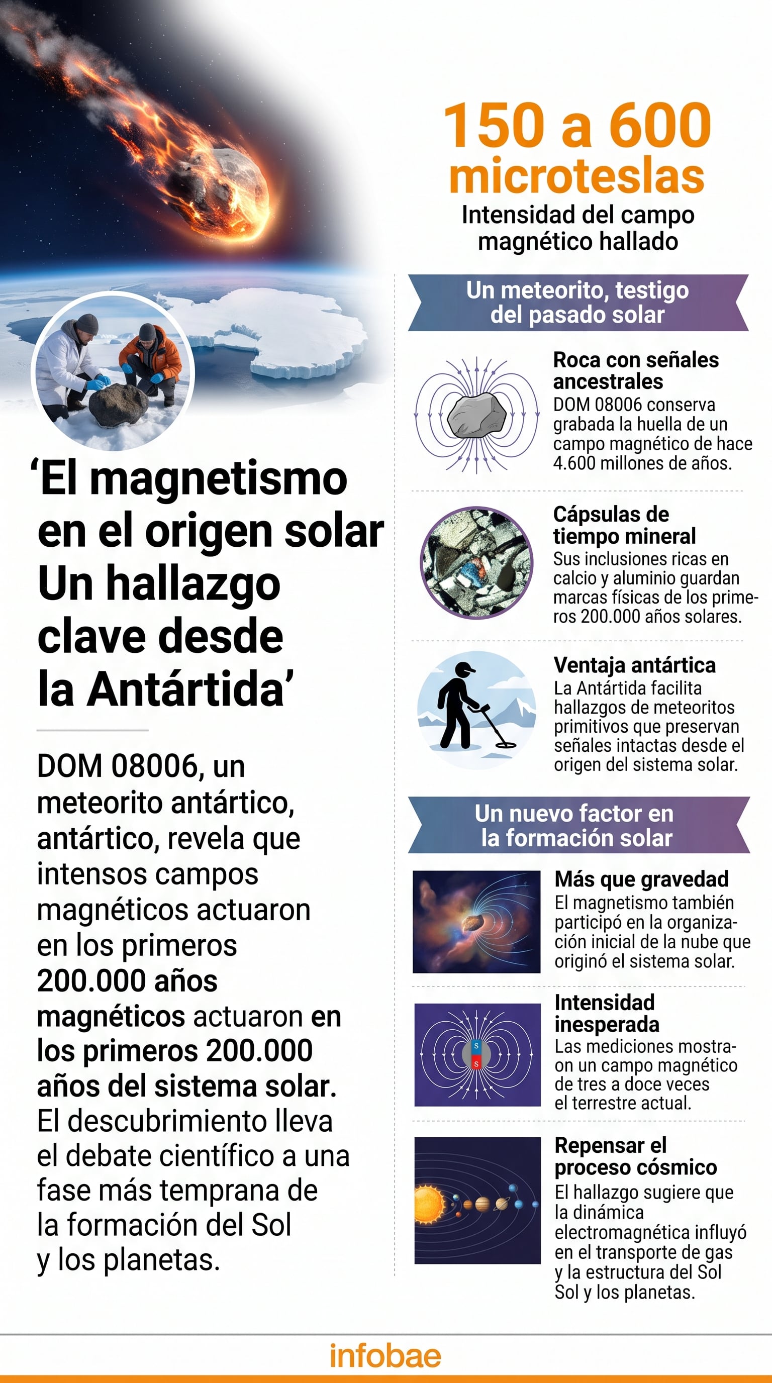 Una infografía de Infobae sintetiza el hallazgo del Instituto Tecnológico de Massachusetts sobre el campo magnético del meteorito DOM 08006 en la Antártida Oriental. (Imagen Ilustrativa Infobae)