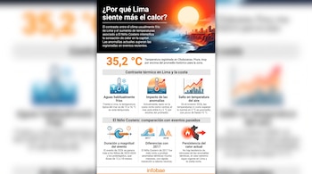 Infografía sobre el calor en Lima y El Niño Costero, con ilustración de ciudad costera y sol, temperatura de 35,2 grados Celsius, gráficos e iconos, y texto Infobae.