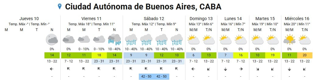 Las temperaturas máximas bajarán hasta los 12 °C en el AMBA después de varios días con valores cercanos a los 20 °C