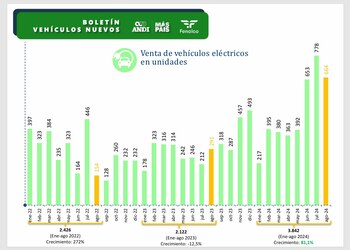 La venta de carros híbridos
