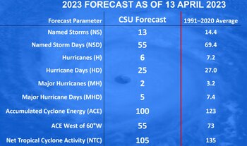 Gráfica que compara el pronóstico de la temporada de huracanes 2023 con la media histórica.