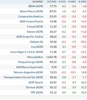 Fuente: Rava Bursátil-precios en dólares.