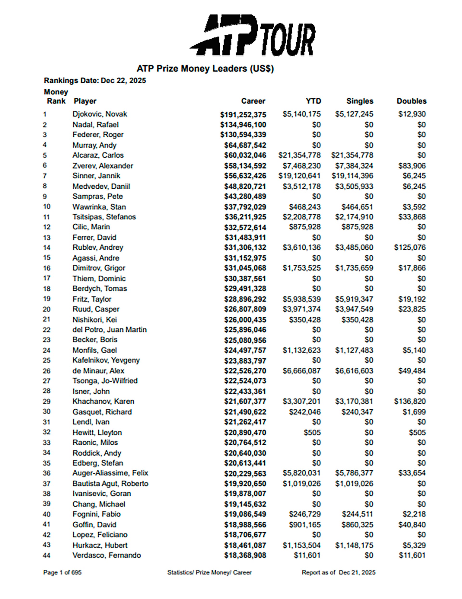El ranking histórico de los tenistas que más dinero recaudaron en premios metálicos de la ATP (ATP)