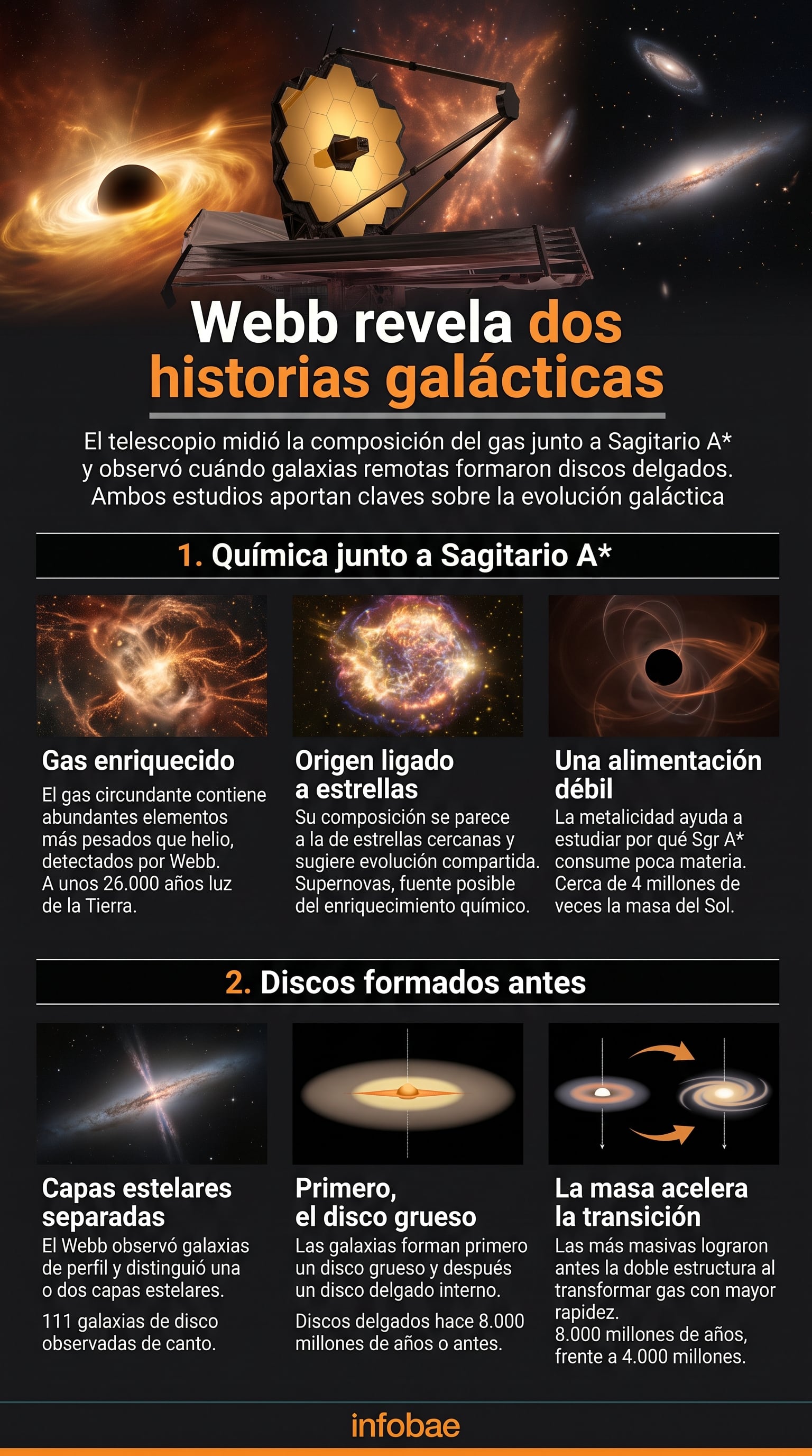 Un gráfico de Infobae resume los hallazgos del telescopio James Webb sobre la química de Sagitario A* y la evolución de los discos galácticos. (Imagen Ilustrativa Infobae)
